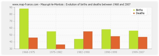 Maurupt-le-Montois : Evolution of births and deaths between 1968 and 2007