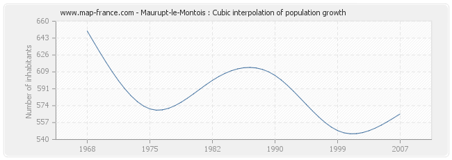 Maurupt-le-Montois : Cubic interpolation of population growth