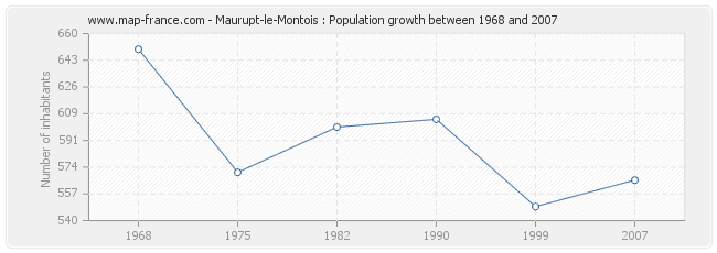 Population Maurupt-le-Montois