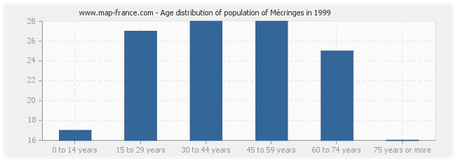Age distribution of population of Mécringes in 1999