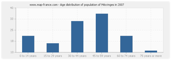 Age distribution of population of Mécringes in 2007