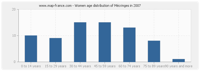 Women age distribution of Mécringes in 2007