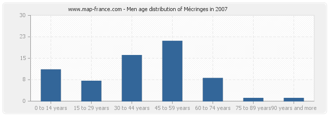 Men age distribution of Mécringes in 2007