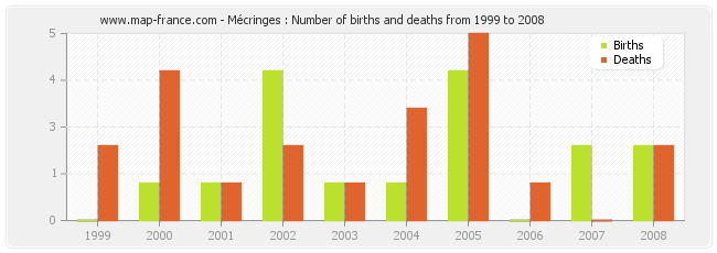 Mécringes : Number of births and deaths from 1999 to 2008
