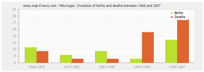 Mécringes : Evolution of births and deaths between 1968 and 2007