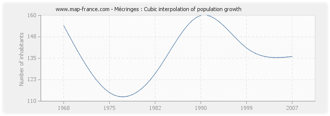 Mécringes : Cubic interpolation of population growth