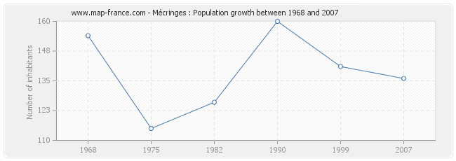 Population Mécringes