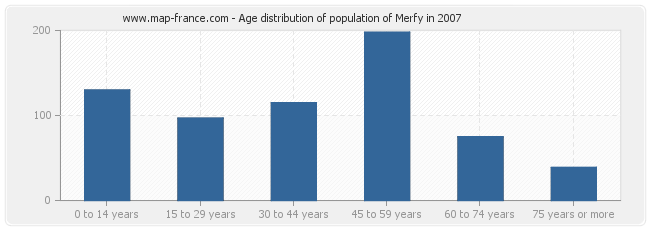 Age distribution of population of Merfy in 2007