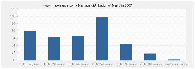 Men age distribution of Merfy in 2007
