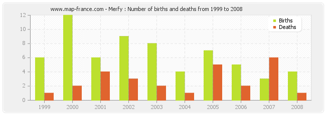 Merfy : Number of births and deaths from 1999 to 2008