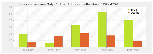 Merfy : Evolution of births and deaths between 1968 and 2007