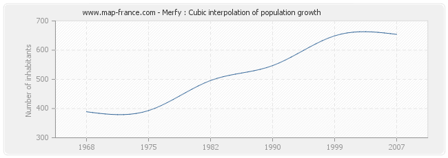 Merfy : Cubic interpolation of population growth