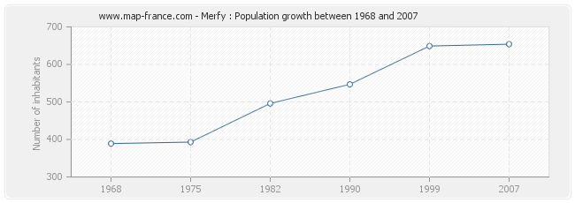 Population Merfy