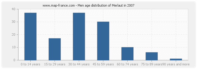 Men age distribution of Merlaut in 2007