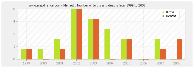 Merlaut : Number of births and deaths from 1999 to 2008