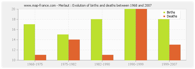Merlaut : Evolution of births and deaths between 1968 and 2007