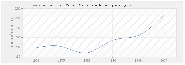 Merlaut : Cubic interpolation of population growth