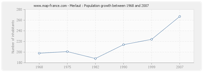 Population Merlaut