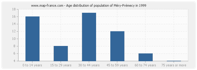 Age distribution of population of Méry-Prémecy in 1999