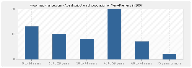 Age distribution of population of Méry-Prémecy in 2007