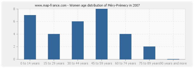 Women age distribution of Méry-Prémecy in 2007
