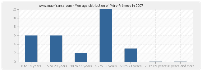 Men age distribution of Méry-Prémecy in 2007
