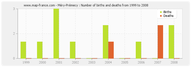 Méry-Prémecy : Number of births and deaths from 1999 to 2008