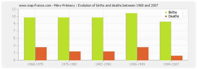 Méry-Prémecy : Evolution of births and deaths between 1968 and 2007