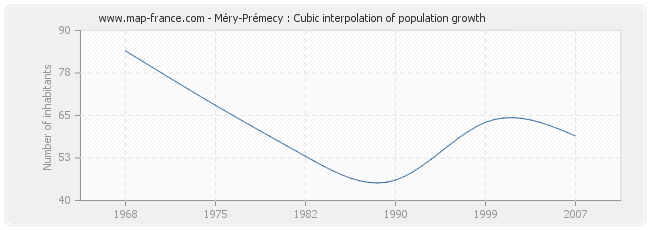 Méry-Prémecy : Cubic interpolation of population growth