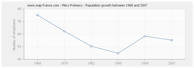 Population Méry-Prémecy