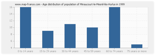 Age distribution of population of Minaucourt-le-Mesnil-lès-Hurlus in 1999