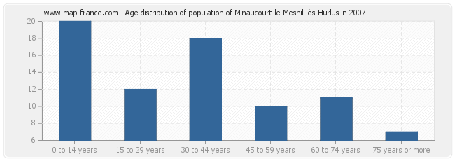 Age distribution of population of Minaucourt-le-Mesnil-lès-Hurlus in 2007