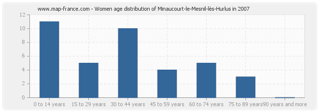 Women age distribution of Minaucourt-le-Mesnil-lès-Hurlus in 2007