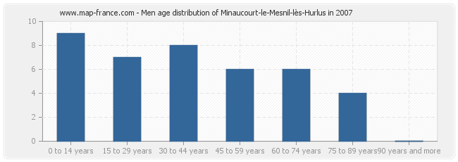 Men age distribution of Minaucourt-le-Mesnil-lès-Hurlus in 2007