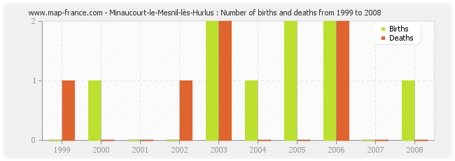 Minaucourt-le-Mesnil-lès-Hurlus : Number of births and deaths from 1999 to 2008