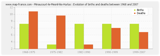 Minaucourt-le-Mesnil-lès-Hurlus : Evolution of births and deaths between 1968 and 2007