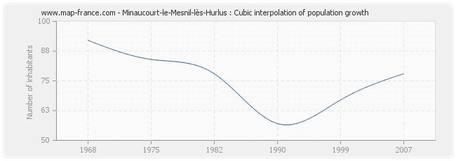 Minaucourt-le-Mesnil-lès-Hurlus : Cubic interpolation of population growth