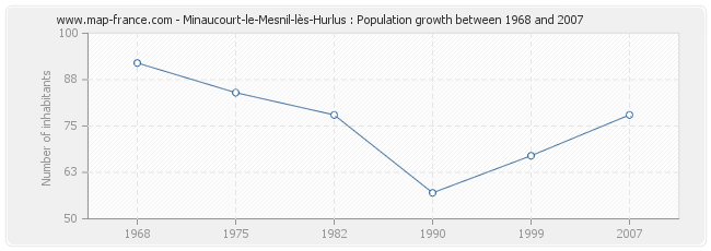 Population Minaucourt-le-Mesnil-lès-Hurlus