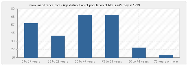 Age distribution of population of Mœurs-Verdey in 1999