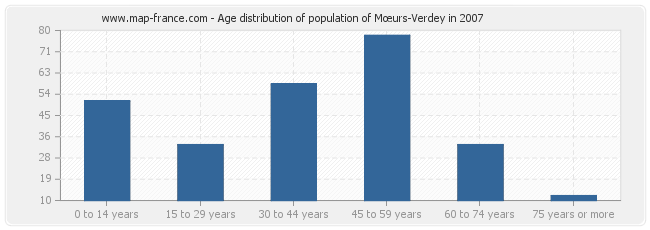 Age distribution of population of Mœurs-Verdey in 2007