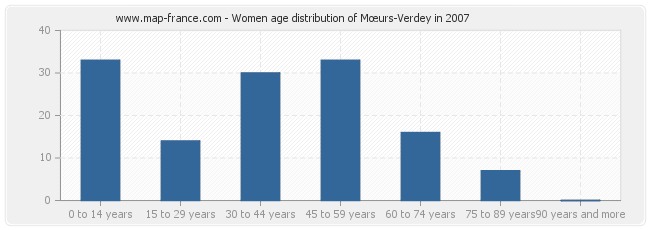 Women age distribution of Mœurs-Verdey in 2007