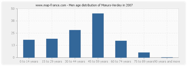 Men age distribution of Mœurs-Verdey in 2007