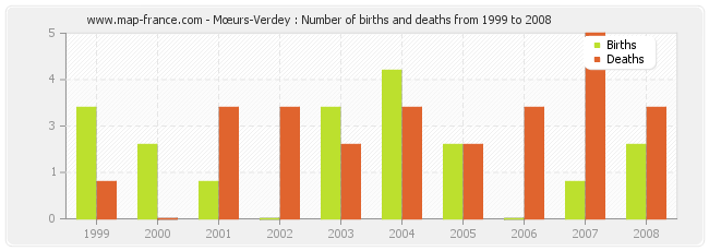 Mœurs-Verdey : Number of births and deaths from 1999 to 2008