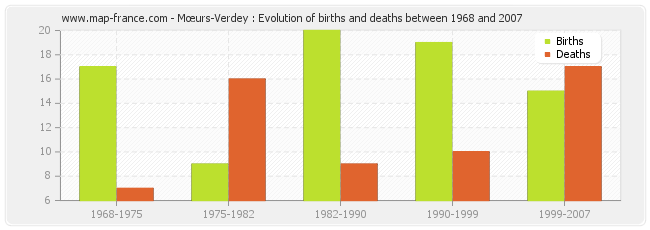 Mœurs-Verdey : Evolution of births and deaths between 1968 and 2007