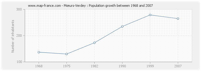 Population Mœurs-Verdey