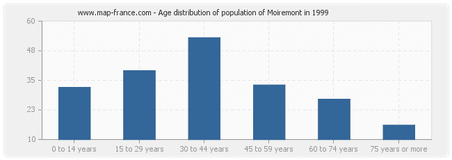 Age distribution of population of Moiremont in 1999