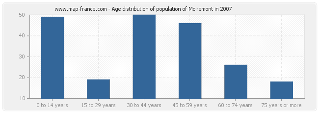 Age distribution of population of Moiremont in 2007