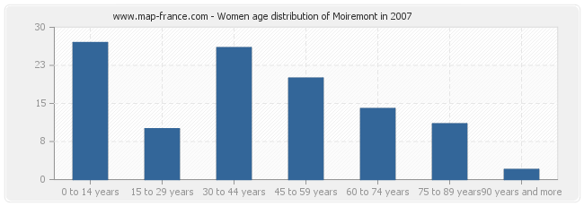 Women age distribution of Moiremont in 2007