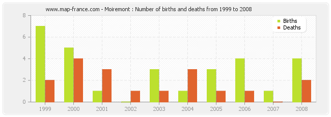 Moiremont : Number of births and deaths from 1999 to 2008