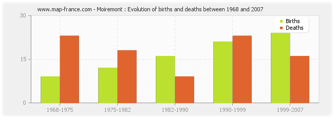 Moiremont : Evolution of births and deaths between 1968 and 2007